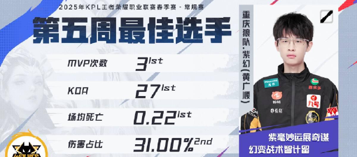 重庆狼队的紫幻荣获第五周最佳选手