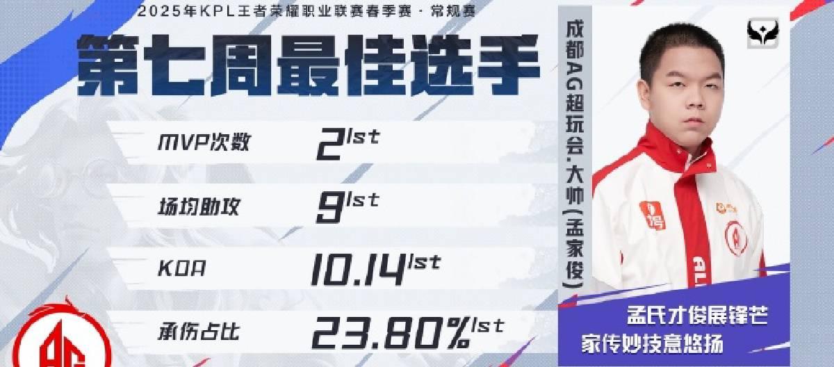 成都AG超玩会选手大帅获得KPL春季赛第七周最佳选手荣誉