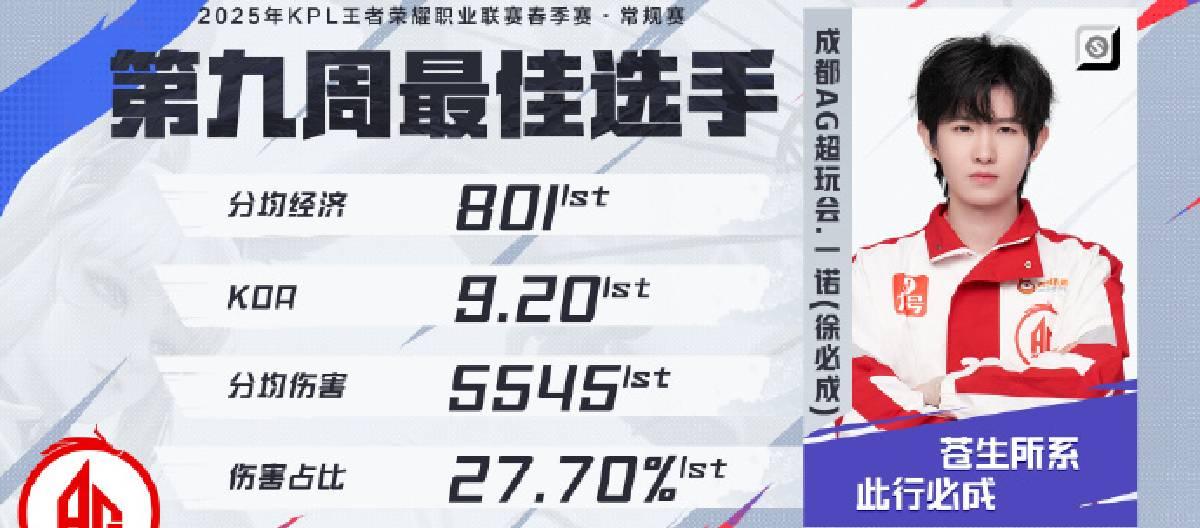 Chengdu AG Super Play Club player Yinuo won the best player of the ninth week of KPL Spring Season