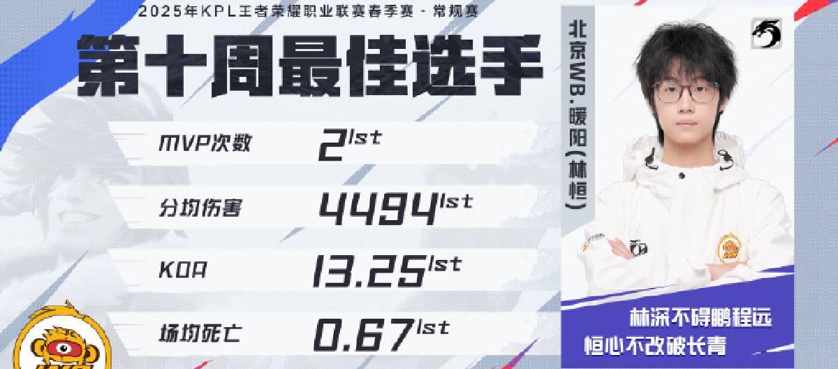 北京WB选手暖阳荣获KPL春季赛常规赛第十周最佳选手