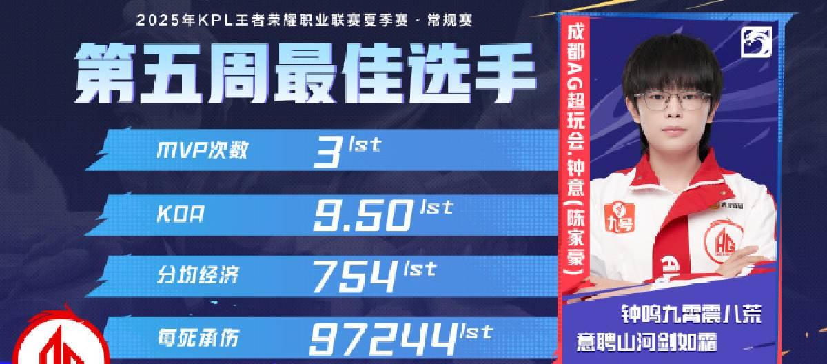钟意获得KPL夏季赛第五周最佳选手荣誉