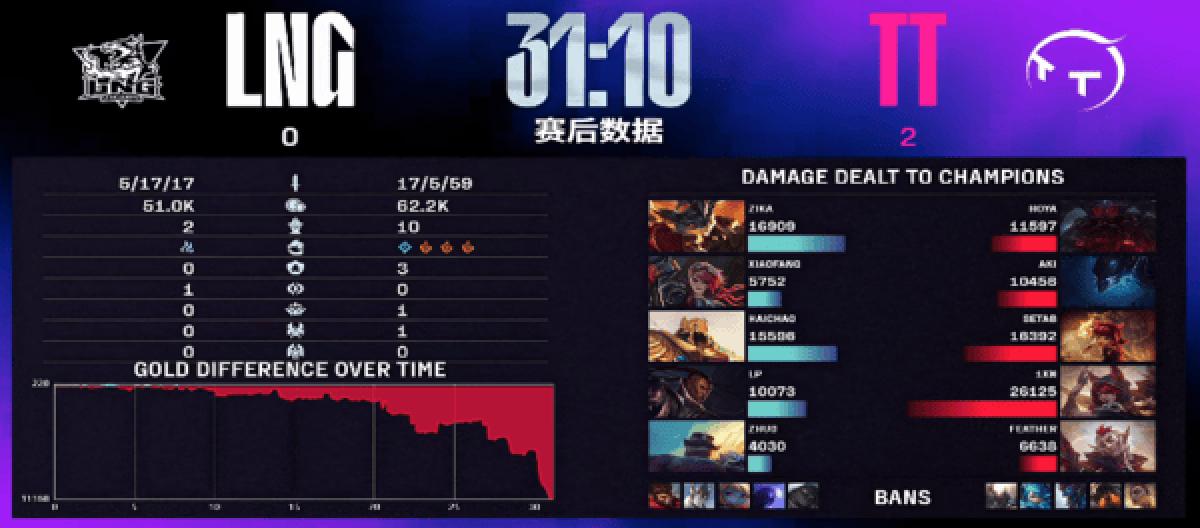 强开阵容发挥出色 TT双局力克LNG迎来连胜