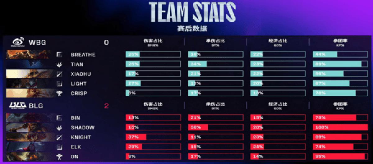 BLG swept WBG 2-0 to continue their winning streak