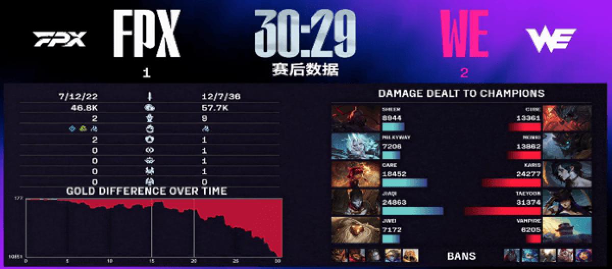 后期团战制胜 WE女警体系爆发逆转FPX夺首胜