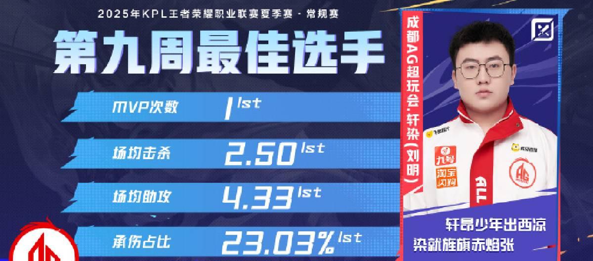 成都AG超玩会选手轩染荣获KPL第九周最佳选手荣誉