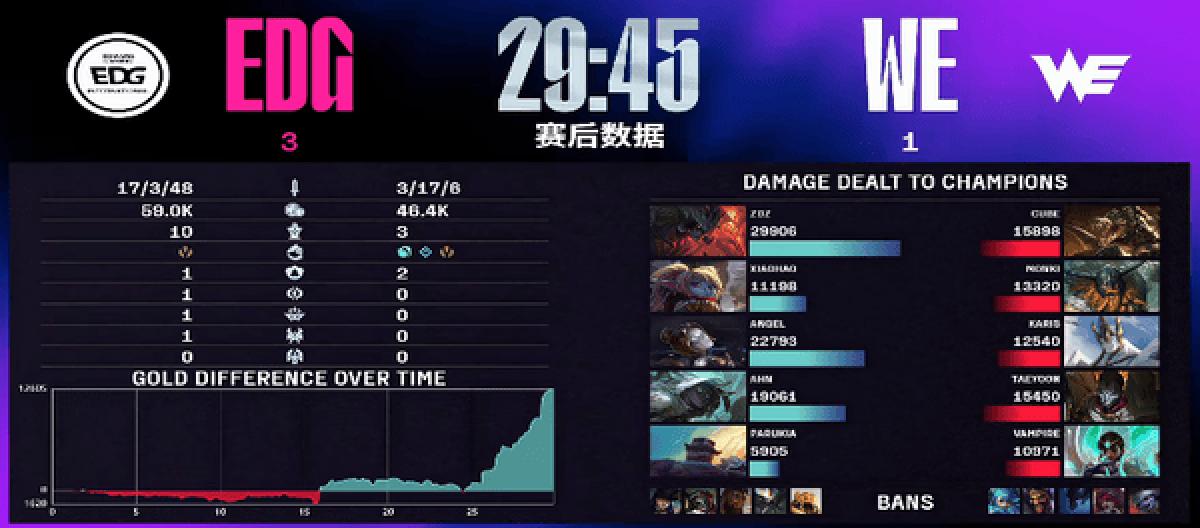 EDG overcomes adversity and secures a playoff spot by defeating WE