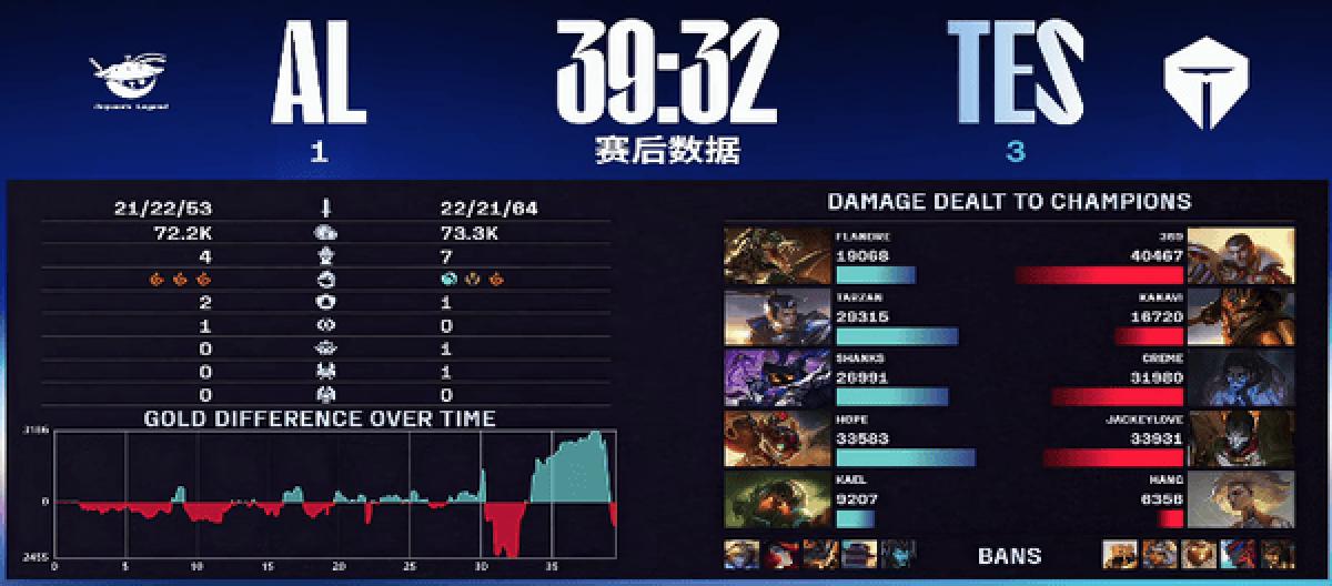AL3比1力克TES挺进总决赛再再度迎战宿敌
