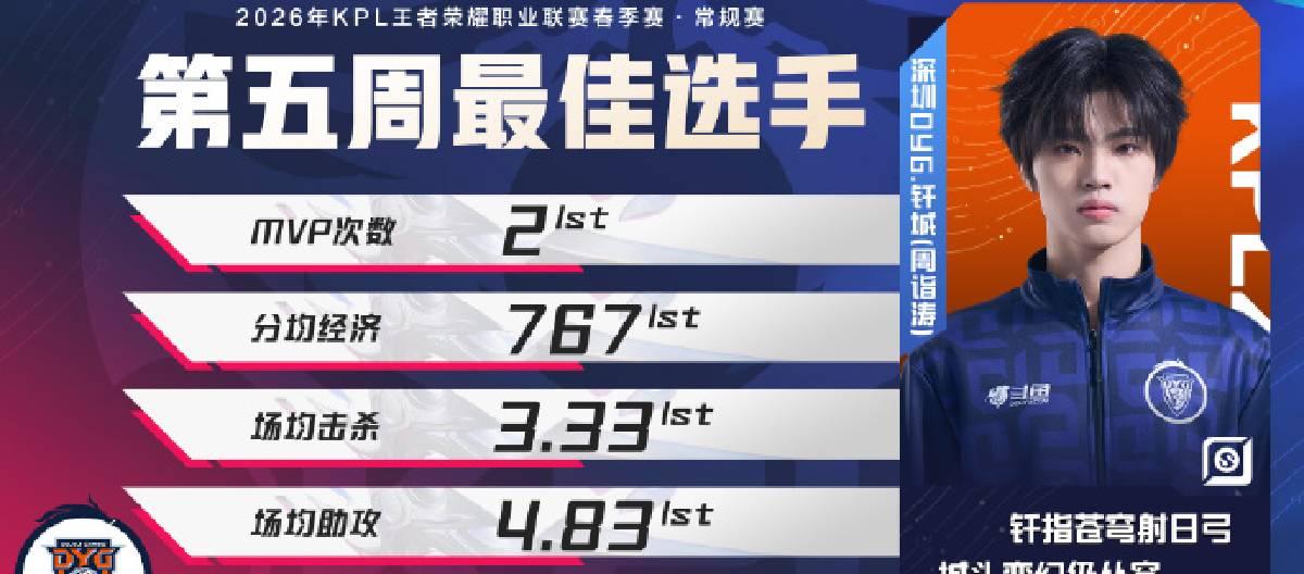 Shenzhen DYG player Qiancheng won the Best Player award for Week 5 of the KPL Spring Regular Season.