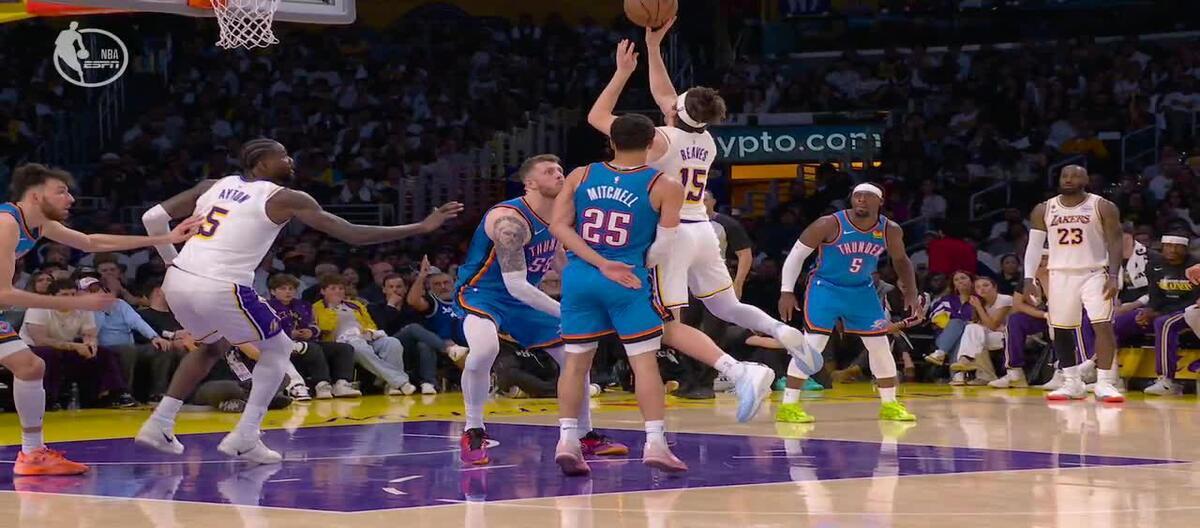 Mitchell scored 24 points and Alexander added 23, as the Thunder easily defeated the Lakers 131-108.