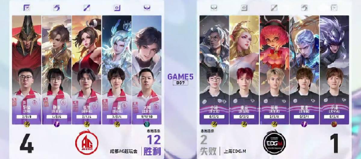 Chengdu AG Super Play defeated Shanghai EDG.M 4-1, successfully advancing to the next stage of the competition.