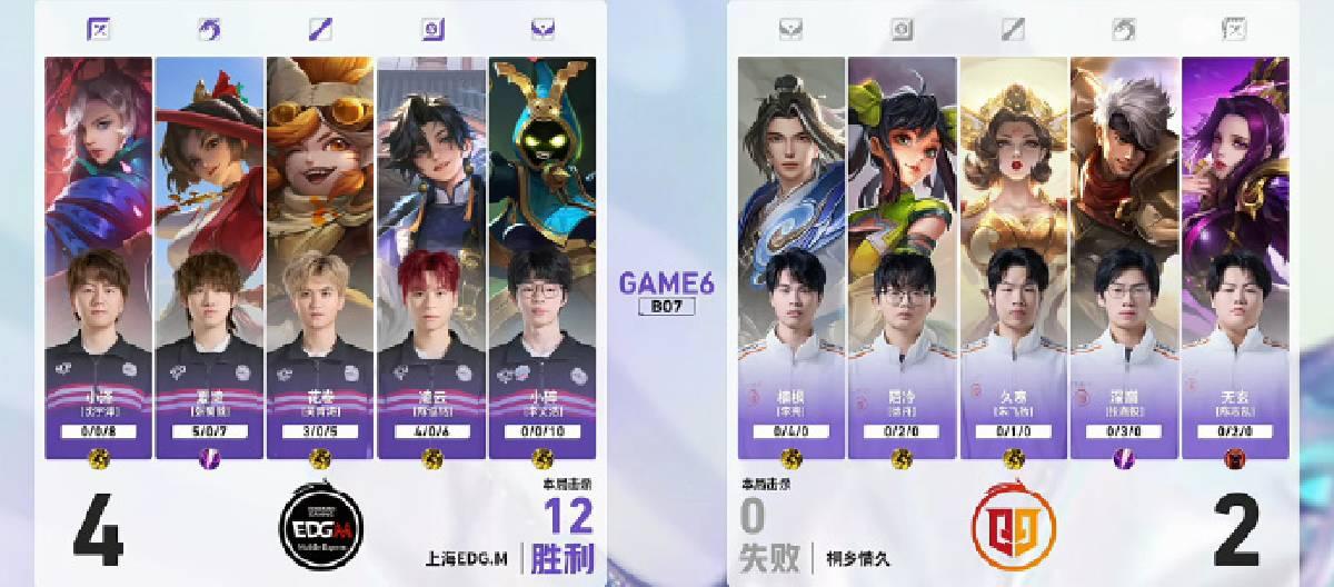 Shanghai EDG.M defeated Tongxiang Qingjiu 4-2 in the King of Glory Challenger Cup.