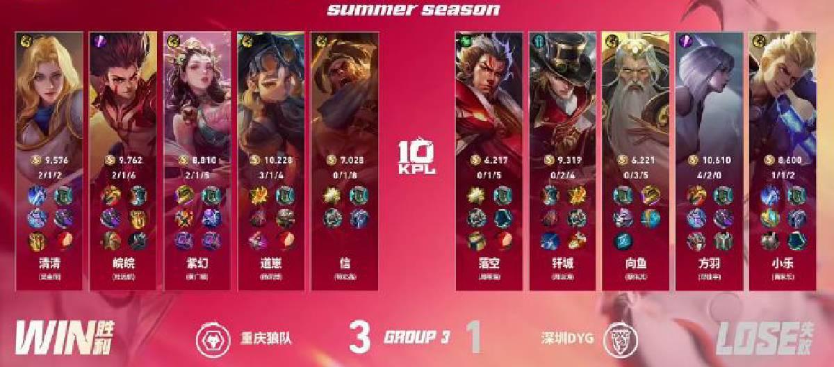 重庆狼队以3-1击败深圳DYG，成功赢得本场比赛胜利