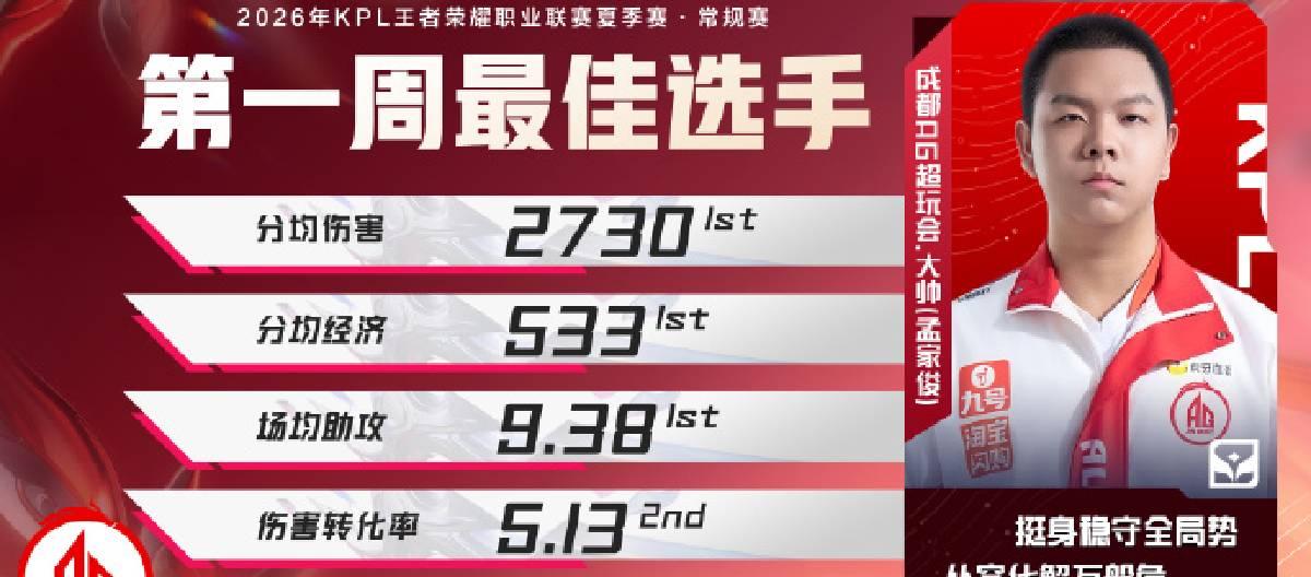 成都AG超玩会选手大帅获得KPL夏季赛常规赛第一周最佳选手荣誉