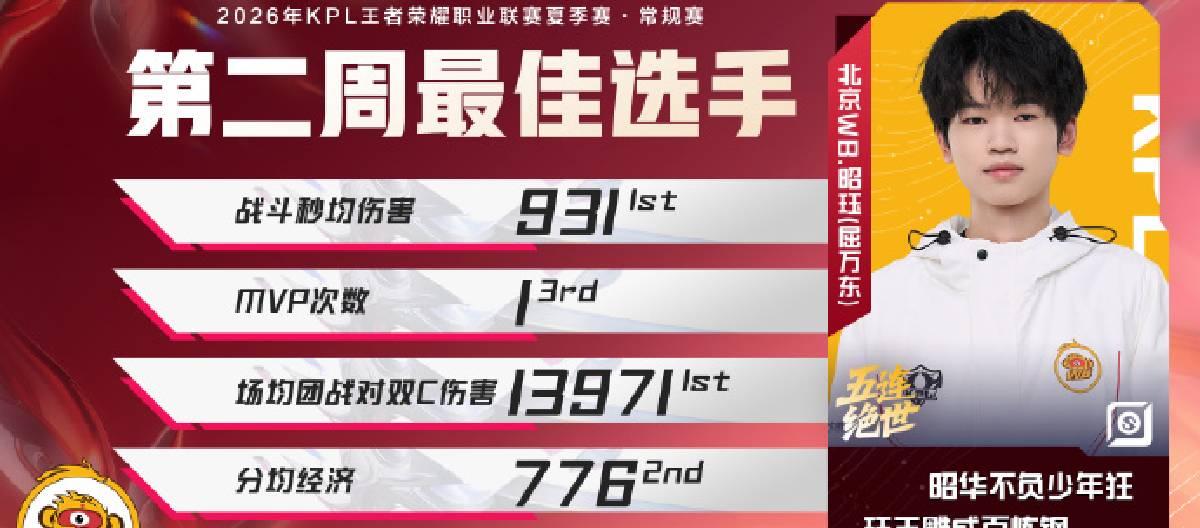 北京WB选手昭珏荣获2026年KPL夏季赛常规赛第二周最佳选手荣誉