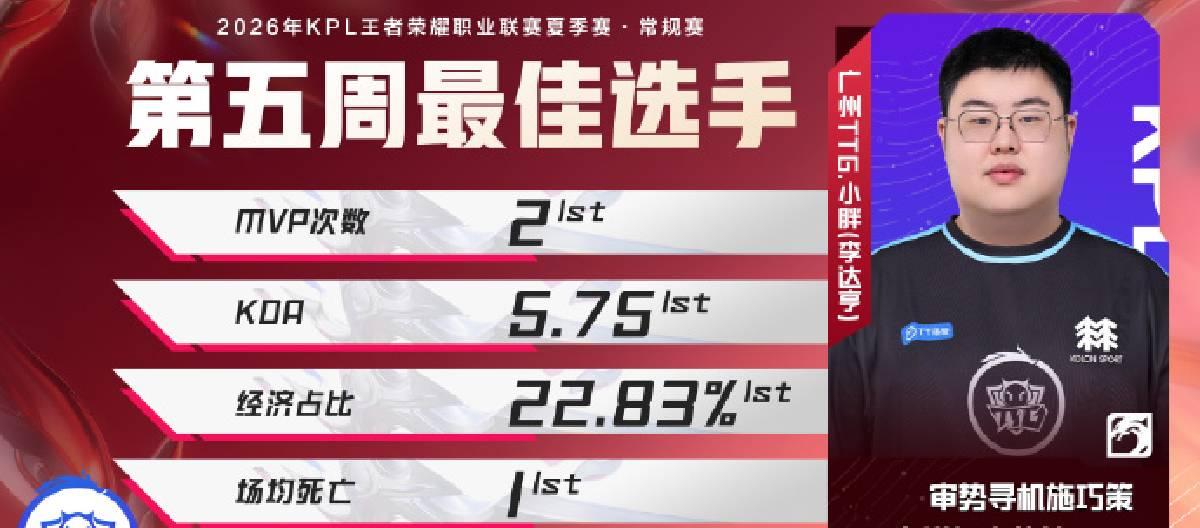 广州TTG选手小胖凭着精彩发挥荣获KPL夏季赛常规赛第五周最佳选手荣誉