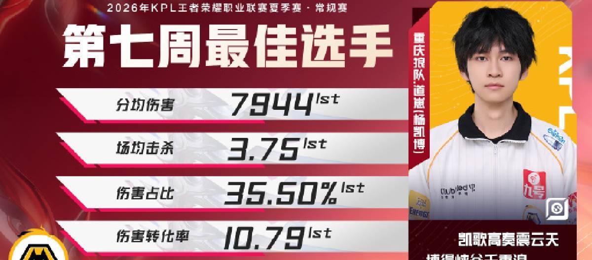 Chongqing Wolves player Daozai won the KPL Summer Split Regular Season Week 7 Player of the Week award.