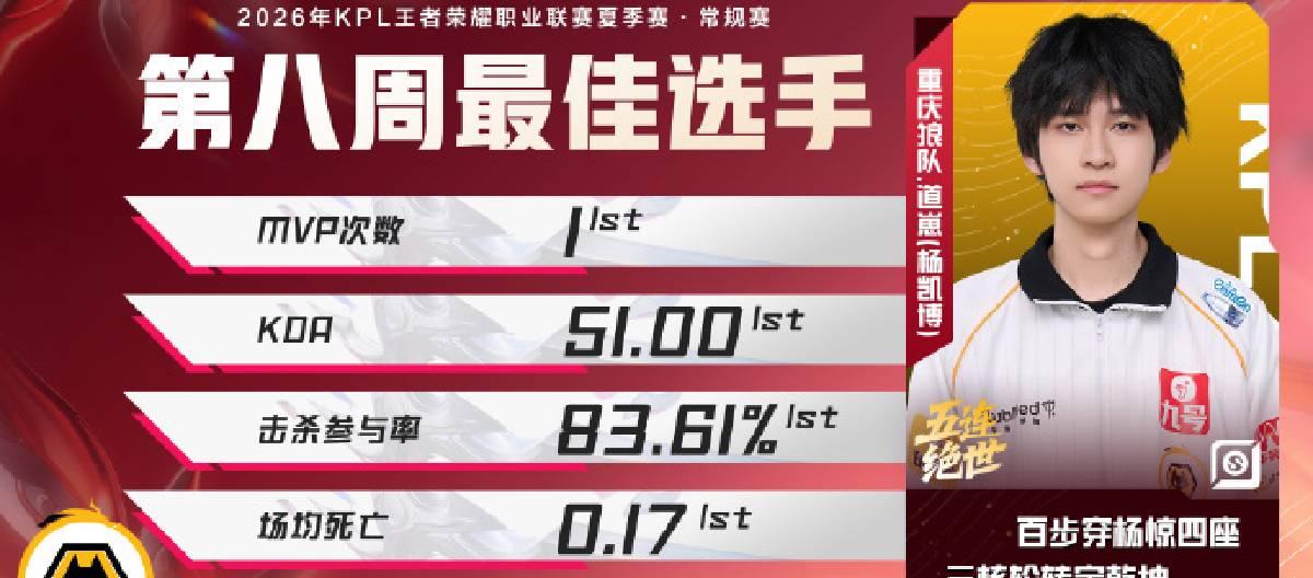 重庆狼队道崽凭借出色表现，荣膺KPL夏季赛常规赛第八周最佳选手