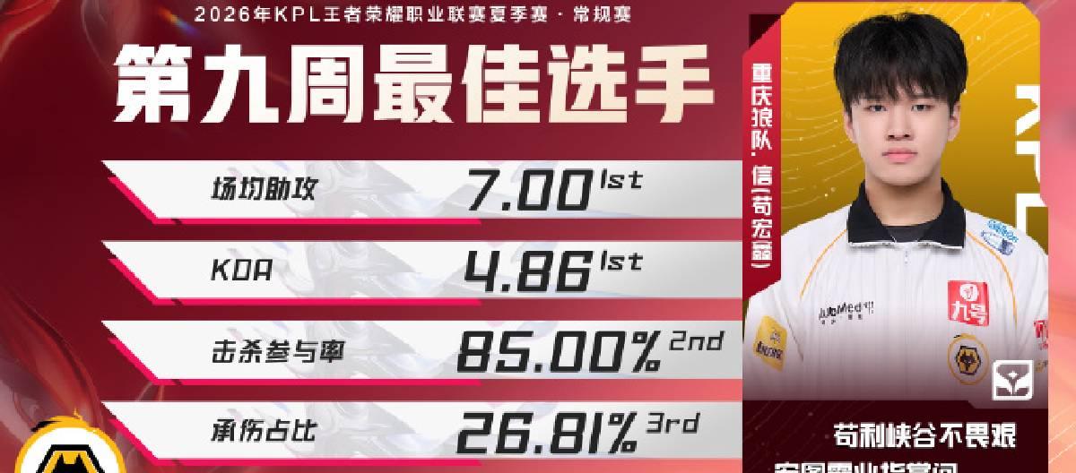 重庆狼队选手信荣获KPL夏季赛常规赛第九周最佳选手荣誉