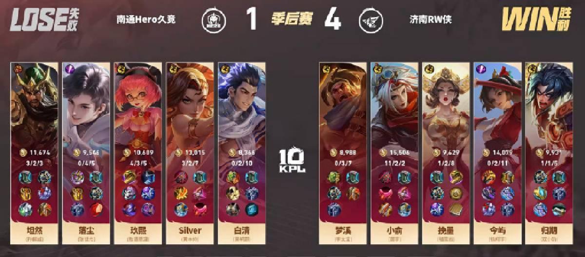 济南RW侠以4比1击败南通Hero久竞，成功晋级下一轮