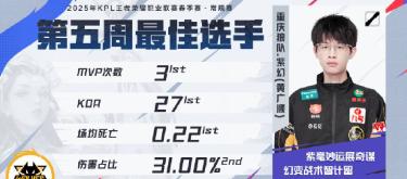 重庆狼队的紫幻荣获第五周最佳选手