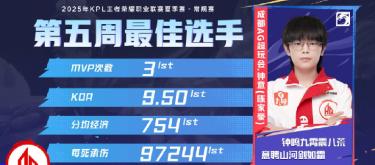 钟意获得KPL夏季赛第五周最佳选手荣誉