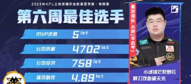 重庆狼队选手小胖获得第六周最佳选手荣誉