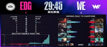 逆境突围！EDG力克WE强势锁定季后赛席位