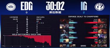 IG shuts out EDG, top operations help them advance to the top six