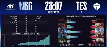 WBG科研阵容遗憾落败 TES三比一晋级胜者决赛